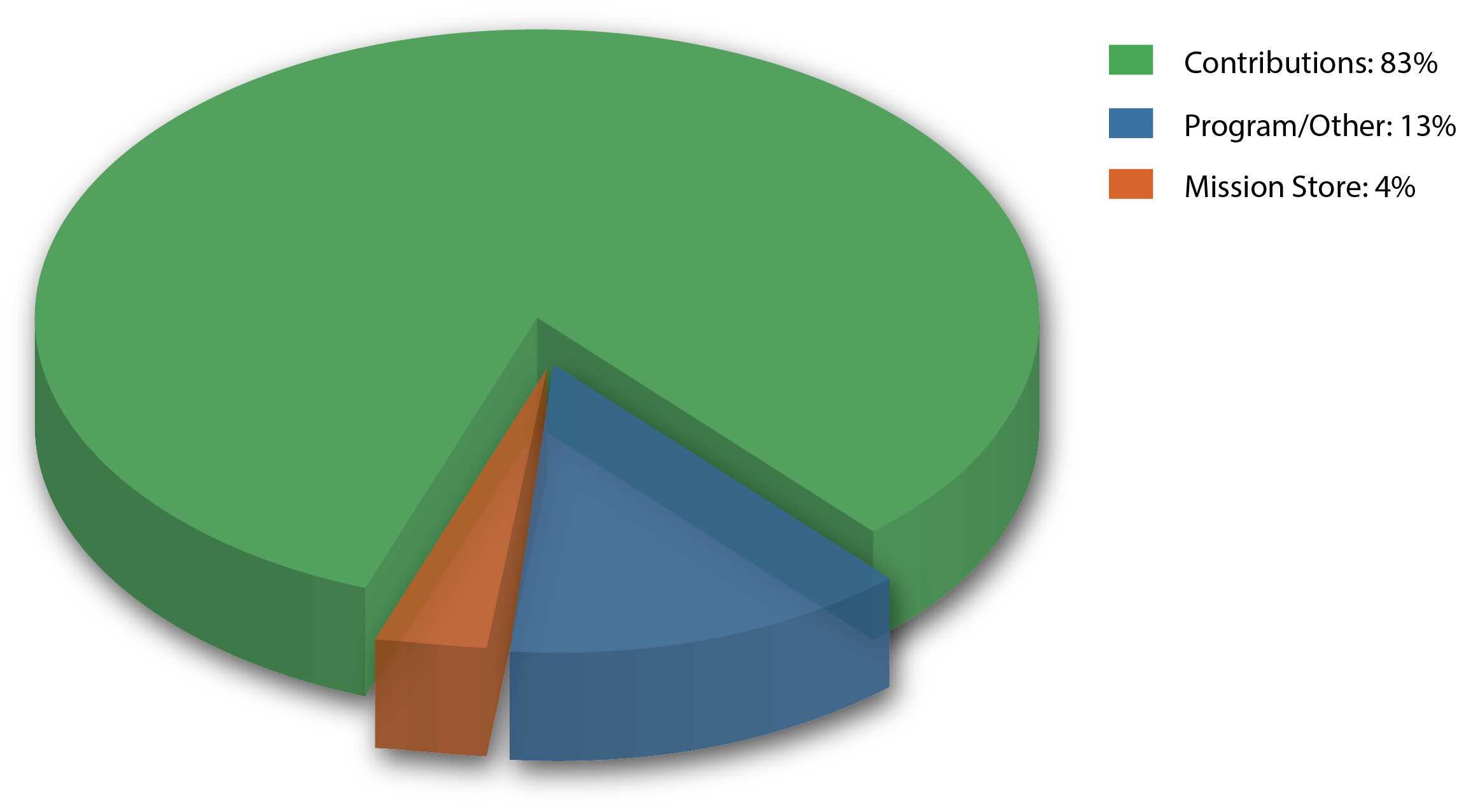 Sources of Revenue